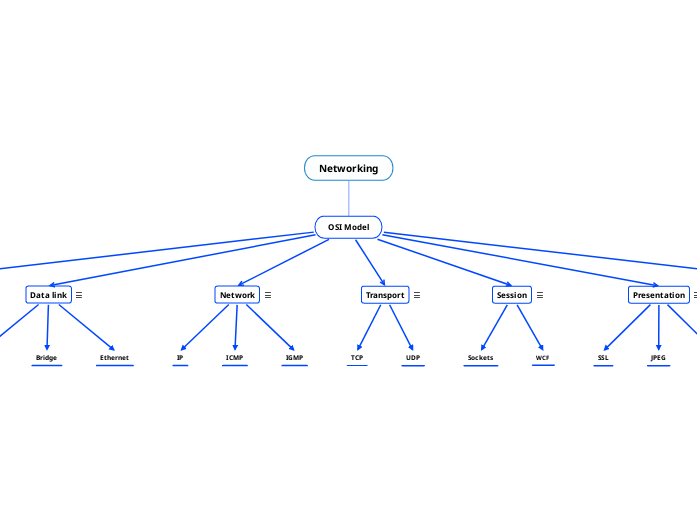 networking-mind-map